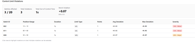 Violation and deviation tracking